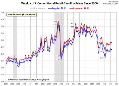 us gas prices weekly chart.